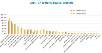 2015年MEMS最新市场分析